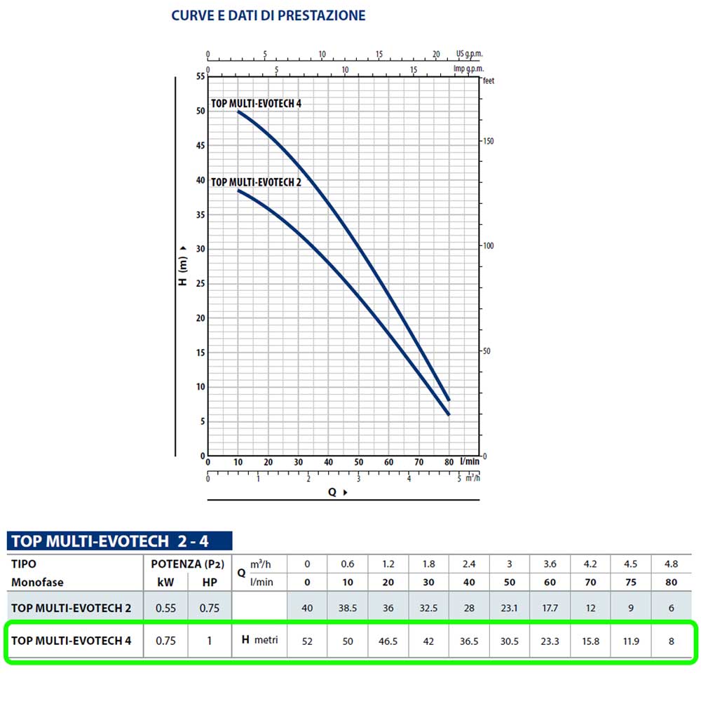 Elettropompa Pedrollo TOP MULTI EVOTECH4 multigirante per acque pulite 1HP  portata 10-80 lt/min prevalenza 8-50 m