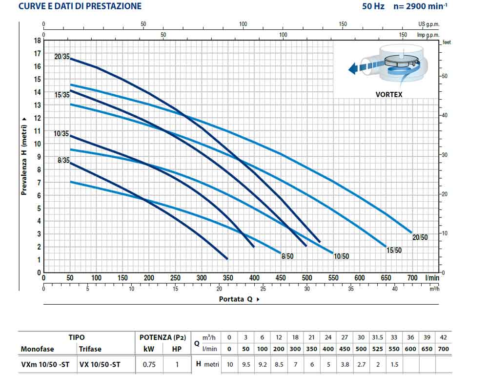 Stazione accumulo Pedrollo sar250vxm10/50st serbatoio da 250 lt