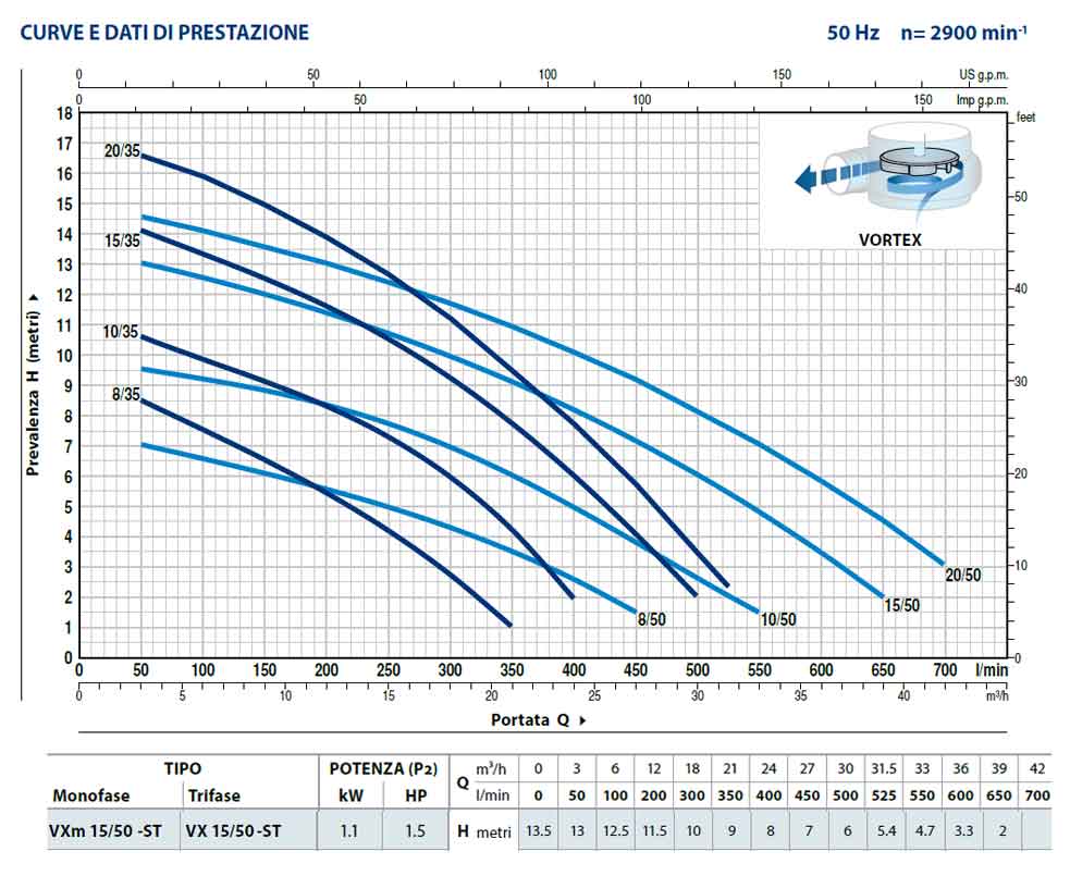 Elettropompa Pedrollo FUTURE JETM1C autoadescante 0,50HP portata 5